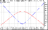 Solar PV/Inverter Performance Sun Altitude Angle & Sun Incidence Angle on PV Panels