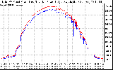 Solar PV/Inverter Performance PV Panel Power Output & Inverter Power Output