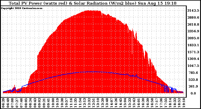 Solar PV/Inverter Performance Total PV Panel Power Output & Solar Radiation