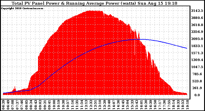 Solar PV/Inverter Performance Total PV Panel & Running Average Power Output