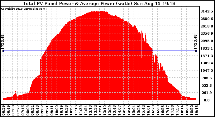 Solar PV/Inverter Performance Total PV Panel Power Output