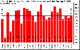 Solar PV/Inverter Performance Weekly Solar Energy Production