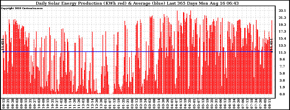 Solar PV/Inverter Performance Daily Solar Energy Production Last 365 Days