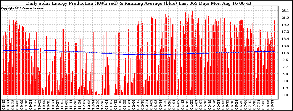 Solar PV/Inverter Performance Daily Solar Energy Production Running Average Last 365 Days