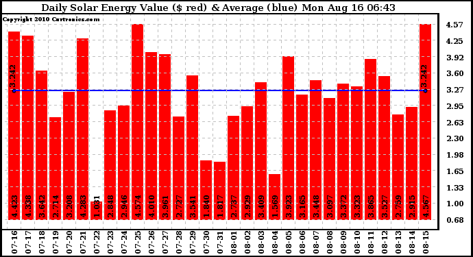 Solar PV/Inverter Performance Daily Solar Energy Production Value