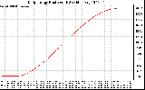 Solar PV/Inverter Performance Daily Energy Production