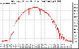 Solar PV/Inverter Performance Daily Energy Production Per Minute