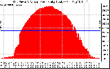 Solar PV/Inverter Performance Inverter Power Output