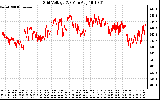 Solar PV/Inverter Performance Grid Voltage