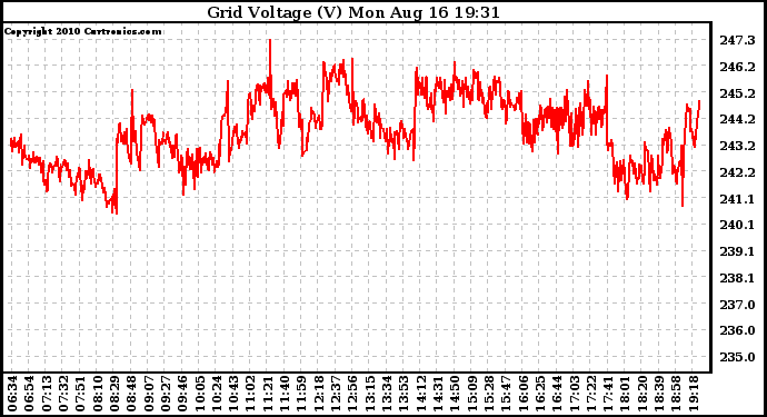 Solar PV/Inverter Performance Grid Voltage