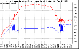 Solar PV/Inverter Performance Inverter Operating Temperature