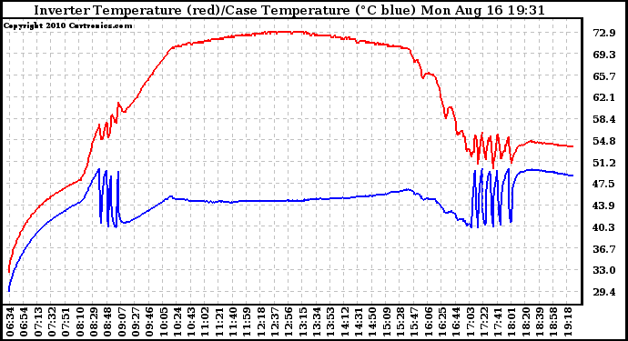 Solar PV/Inverter Performance Inverter Operating Temperature