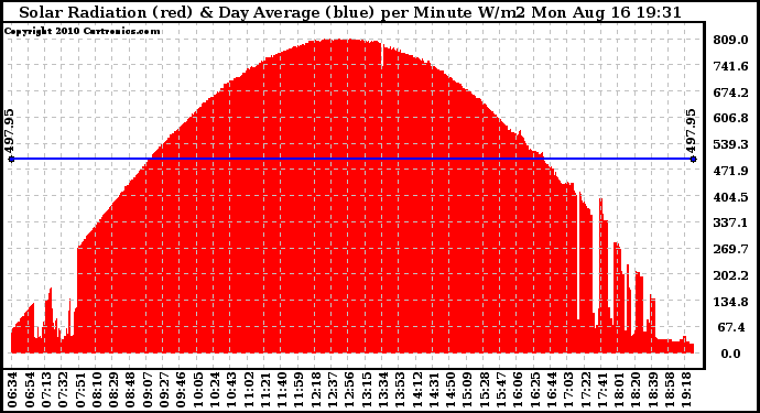 Solar PV/Inverter Performance Solar Radiation & Day Average per Minute