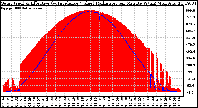 Solar PV/Inverter Performance Solar Radiation & Effective Solar Radiation per Minute