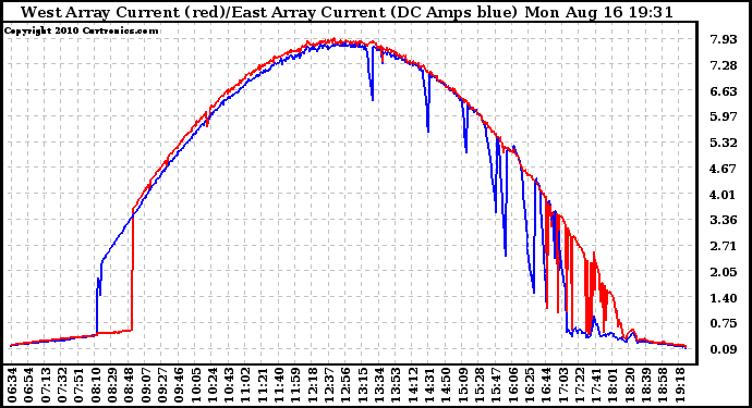 Solar PV/Inverter Performance Photovoltaic Panel Current Output