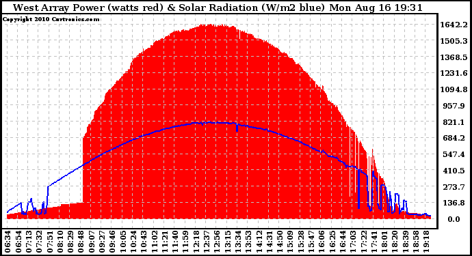 Solar PV/Inverter Performance West Array Power Output & Solar Radiation