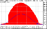 Solar PV/Inverter Performance West Array Power Output & Effective Solar Radiation