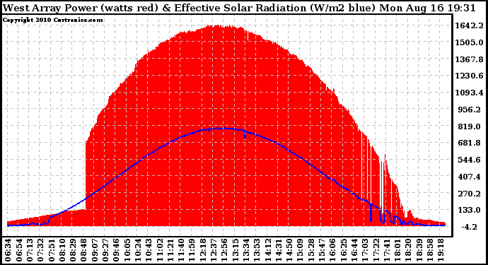 Solar PV/Inverter Performance West Array Power Output & Effective Solar Radiation