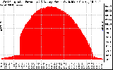 Solar PV/Inverter Performance West Array Actual & Average Power Output