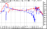 Solar PV/Inverter Performance Photovoltaic Panel Voltage Output