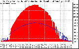 Solar PV/Inverter Performance East Array Power Output & Solar Radiation