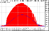 Solar PV/Inverter Performance East Array Power Output & Effective Solar Radiation