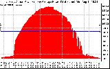 Solar PV/Inverter Performance East Array Actual & Average Power Output