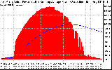 Solar PV/Inverter Performance East Array Actual & Running Average Power Output