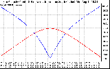 Solar PV/Inverter Performance Sun Altitude Angle & Azimuth Angle