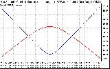 Solar PV/Inverter Performance Sun Altitude Angle & Sun Incidence Angle on PV Panels