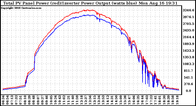 Solar PV/Inverter Performance PV Panel Power Output & Inverter Power Output