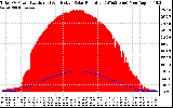 Solar PV/Inverter Performance Total PV Panel Power Output & Effective Solar Radiation