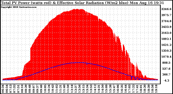 Solar PV/Inverter Performance Total PV Panel Power Output & Effective Solar Radiation