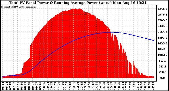 Solar PV/Inverter Performance Total PV Panel & Running Average Power Output