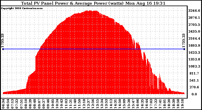 Solar PV/Inverter Performance Total PV Panel Power Output