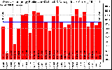 Solar PV/Inverter Performance Weekly Solar Energy Production