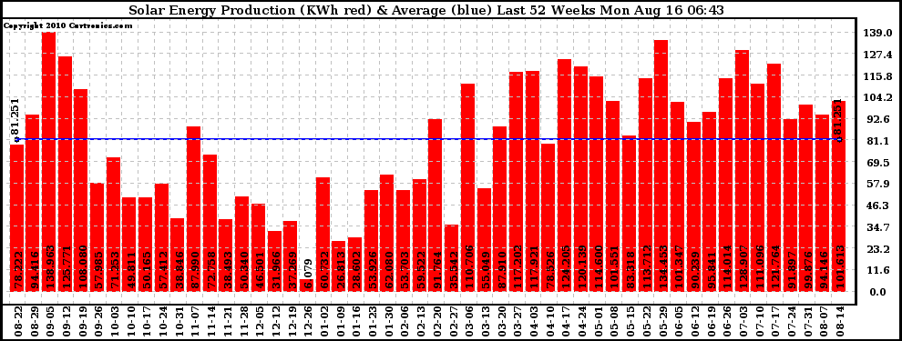 Solar PV/Inverter Performance Weekly Solar Energy Production Last 52 Weeks