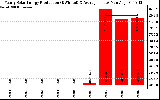 Solar PV/Inverter Performance Yearly Solar Energy Production