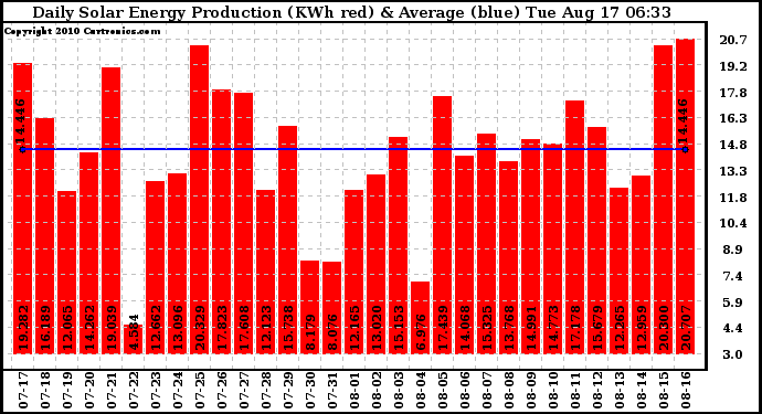 Solar PV/Inverter Performance Daily Solar Energy Production