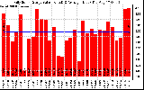 Solar PV/Inverter Performance Daily Solar Energy Production Value