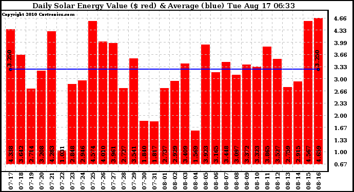 Solar PV/Inverter Performance Daily Solar Energy Production Value