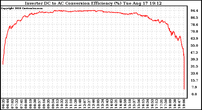 Solar PV/Inverter Performance Inverter DC to AC Conversion Efficiency