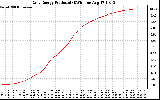 Solar PV/Inverter Performance Daily Energy Production