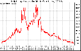 Solar PV/Inverter Performance Daily Energy Production Per Minute