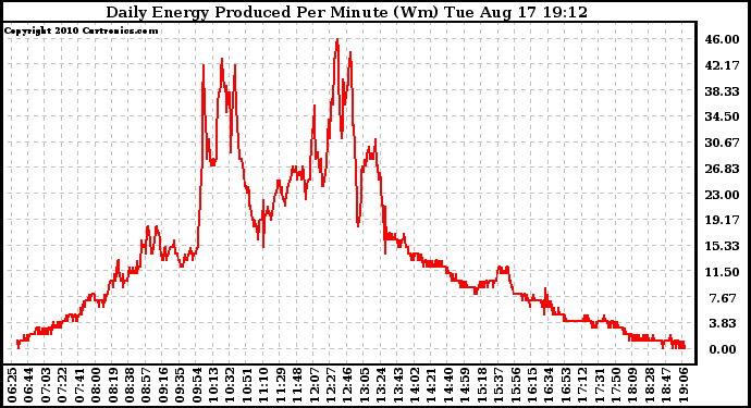 Solar PV/Inverter Performance Daily Energy Production Per Minute