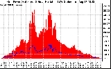 Solar PV/Inverter Performance Grid Power & Solar Radiation