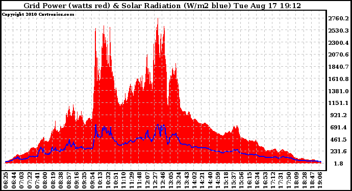 Solar PV/Inverter Performance Grid Power & Solar Radiation