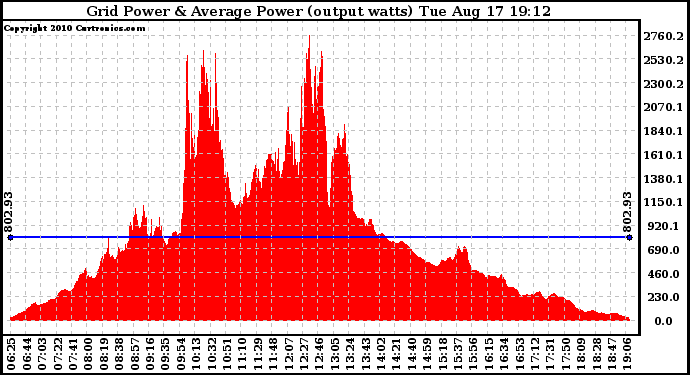 Solar PV/Inverter Performance Inverter Power Output