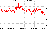 Solar PV/Inverter Performance Grid Voltage