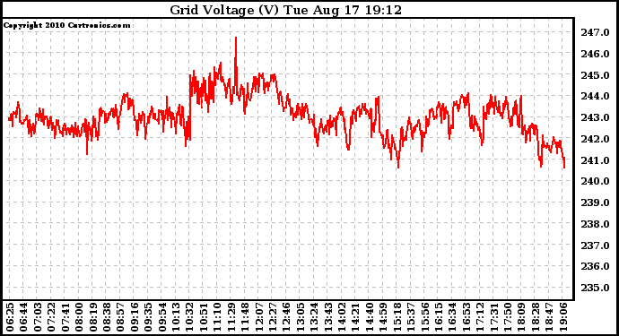 Solar PV/Inverter Performance Grid Voltage